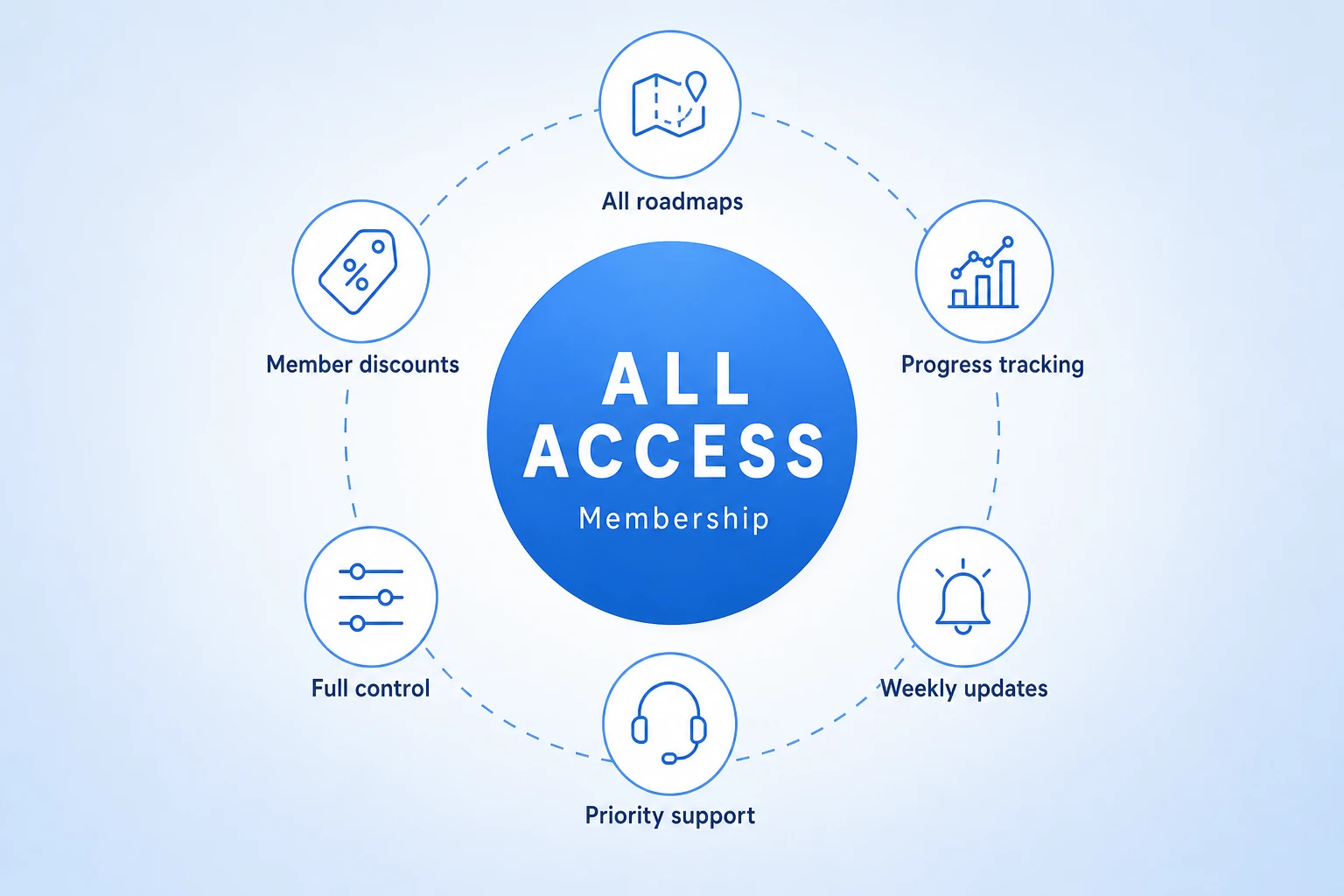 ALL ACCESS membership: all roadmaps, progress tracking, weekly updates, priority support, full control, and member discounts